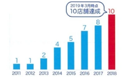 店舗数の増加