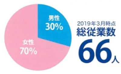 従業員男女比率
